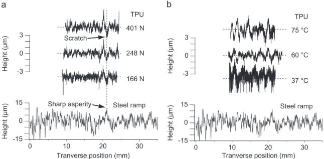 Fig. 23. Transverse mean proﬁles of worn TPU samples surfaces (transverse slice of 1.8 mm $ 15 mm) and the steel counterpart surface (transverse slice of 2.4 mm $ 35 mm): (a) effect of load at room temperature; (b) effect of temperature at 330 N.