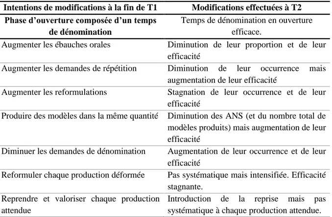 Tableau 7. Comparaison des intentions de modifications et des modifications effectives  entre T1 et T2 