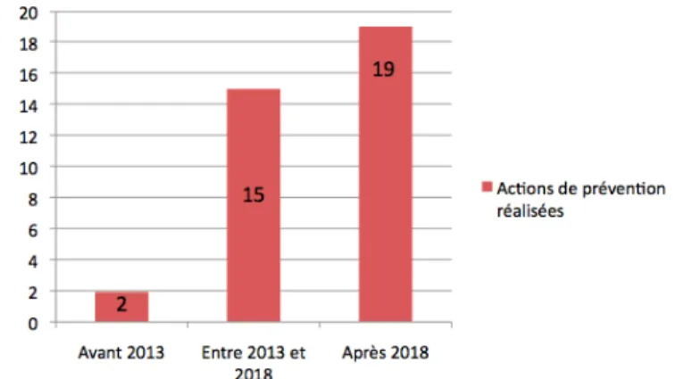 Figure 4: Proportion de participants ayant  organisé des actions de prévention.