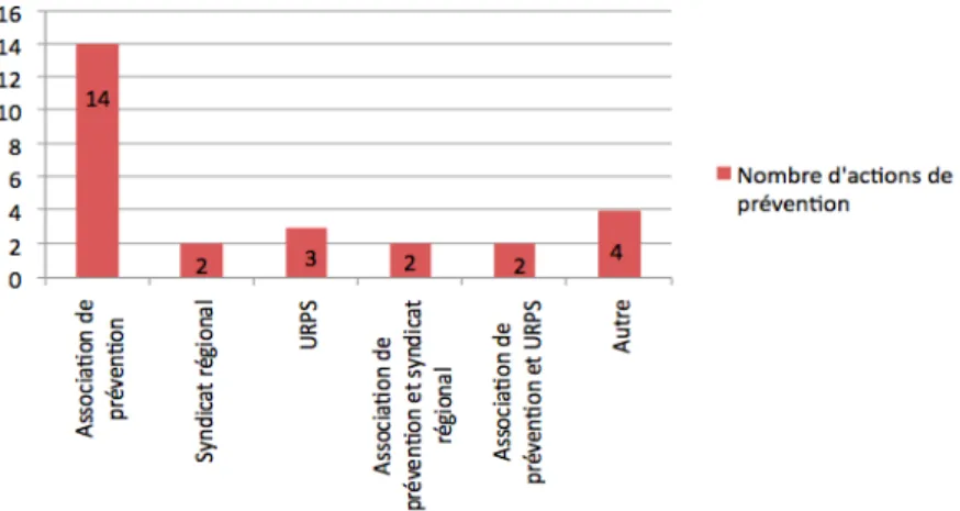 Tableau 1 : Public visé par les actions de prévention.