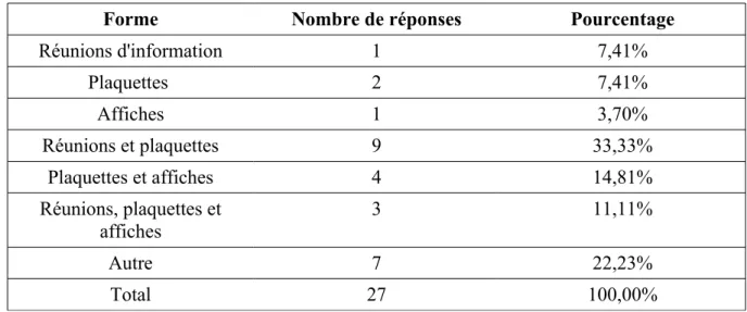 Tableau 2 : Forme des actions réalisées.