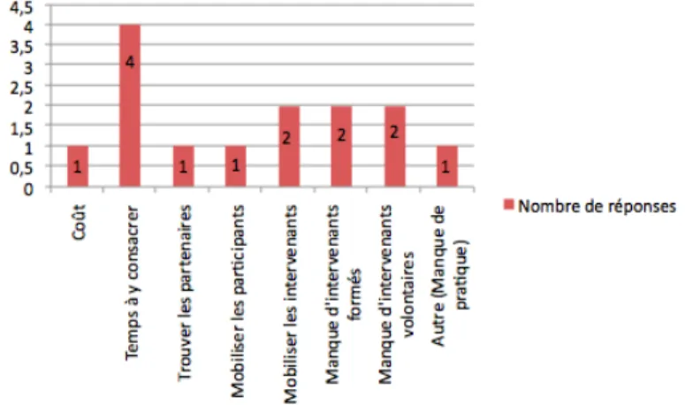 Figure 11: Raisons du non désir de réaliser des  actions de prévention.