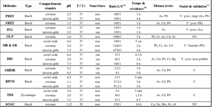 Tableau I.2. Description de différents tests de mesure de la bioaccessibilité orale [52] 