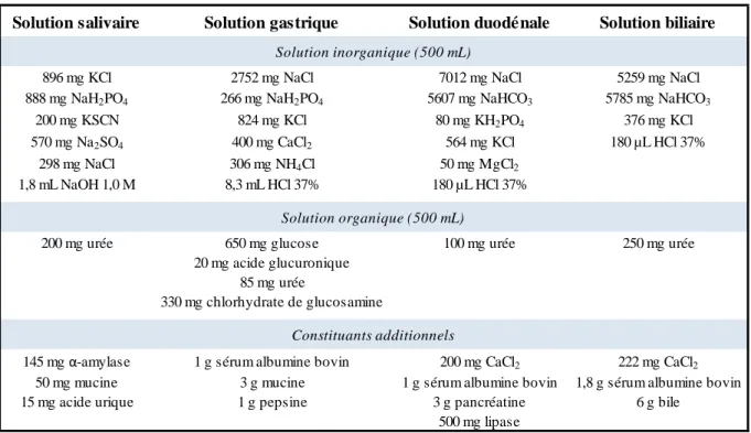 Tableau I.5. Composition des solutions digestives utilisées lors des phases du test in vitro 
