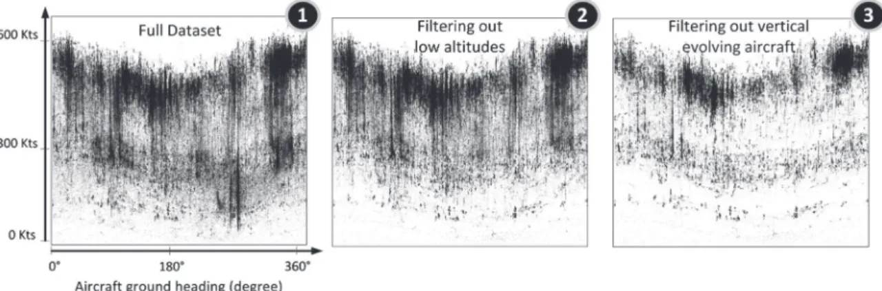 Fig. 1 shows a scatterplot of the aircraft velocities for one day of recorded traffic