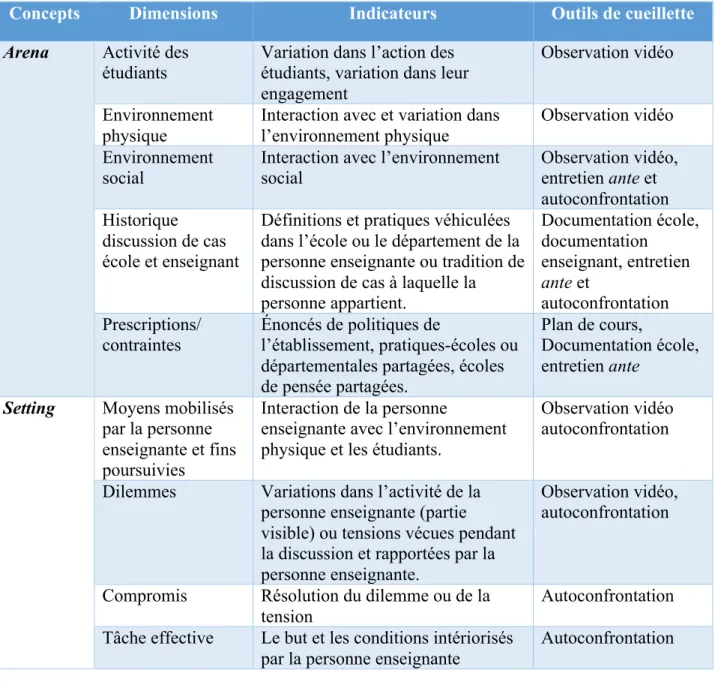 Tableau 4.  Les concepts, dimensions, indicateurs et instrumentation de la recherche 