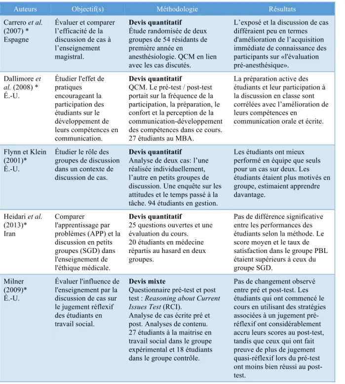 Tableau 1.  Les études portant sur les effets de la discussion en classe 