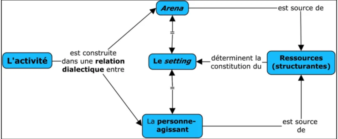 Figure 1.  La cognition en pratique selon Lave : un modèle de l’activité 