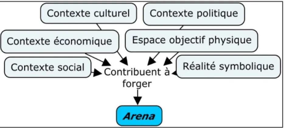 Figure 2.  L’arena 