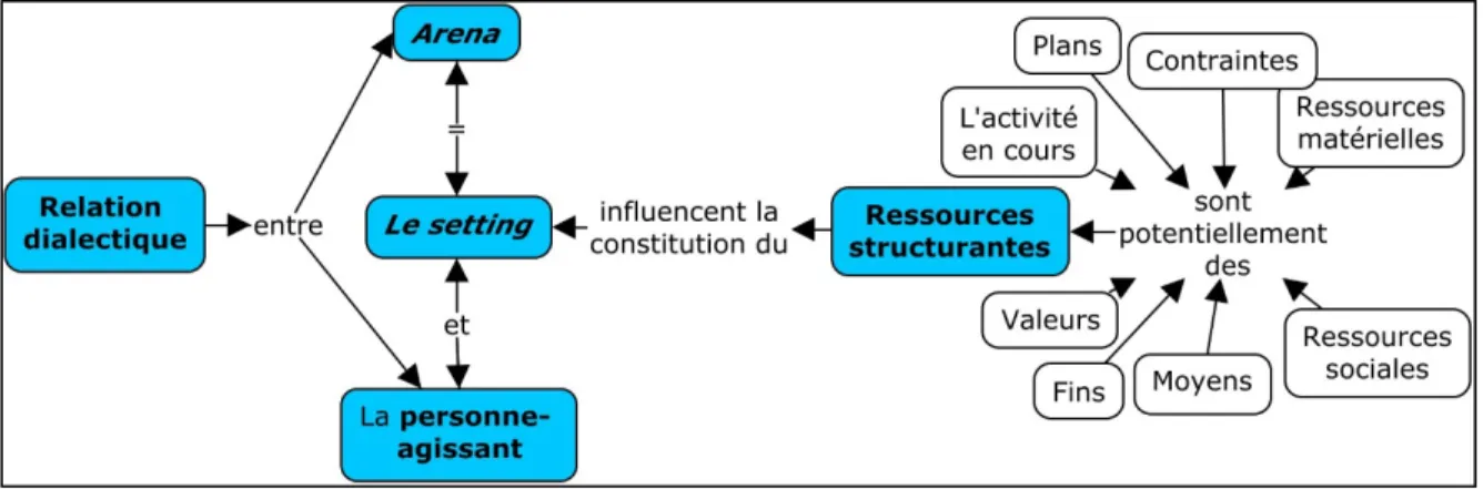 Figure 3.  Les ressources structurantes 