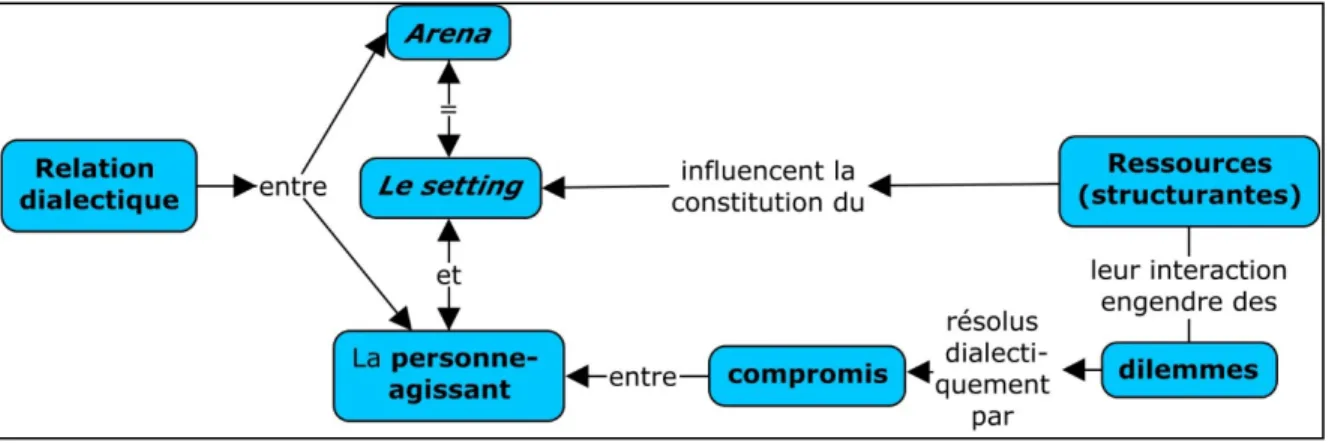 Figure 4.  Les dilemmes 