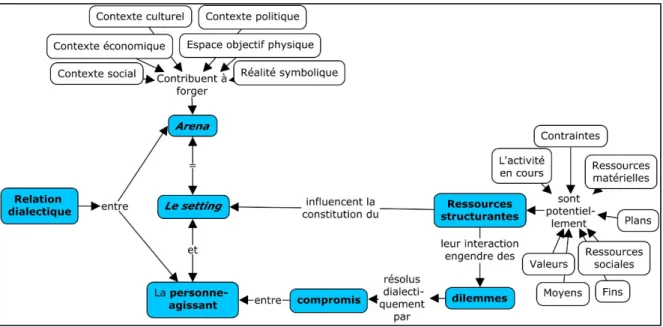 Figure 5.  Les rapports entre la personne-agissant, l’arena et le setting 