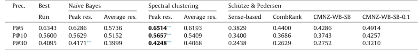 Fig. 1 shows that the best results were obtained when the value of the alpha parameter was between 0.02 and 0.20