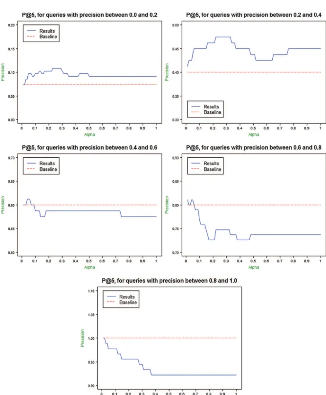 Fig. 2. P@5 by the intervals of performance corresponding to the TREC7, TREC8 and WT10G collections.