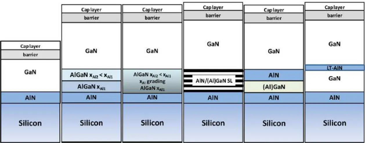 Figure 1.7 : Vue en coupe des différentes hétérostructures HEMT crues sur substrat Silicium pour synthétiser  une couche de GaN épaisse à moindre dislocations tendant vers la relaxation