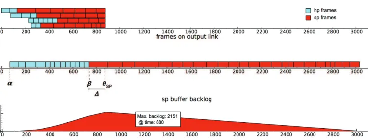 Fig. 1: Intuitive approach for the worst case scenario and computation of the worst case backlog for Buffer S .