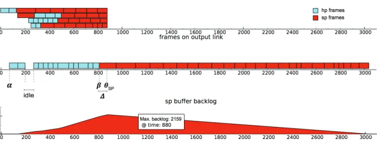 Fig. 3: One sp frame arrives first on the second input link leading to larger idle time at the output link and thus larger values of β.