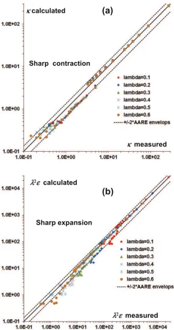 Fig. 9. Relative error between Darcy regime determination of bed pressure drop and prediction from pore network: bed packed with 4 mm spheres, Re bed = 10 ÿ2 depicting estimation of the optimal effective throat aspect ratio.