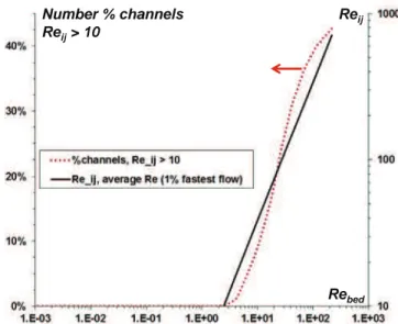 Fig. 10. (a) Total head 3D field (and direction of macroscopic flow self-evident), (b) channel Reynolds numbers (Eq