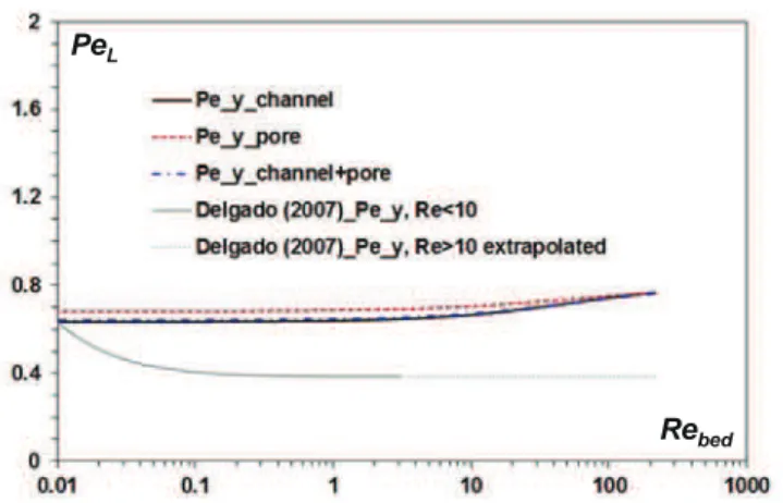 Fig. 16. Pore network prediction of the behavior of longitudinal mechanical dispersion contributed by channels, pores and their combination in Darcy and non-Darcy flow regimes, and comparison with Delgado’s [66] correlation for longitudinal Péclet number i