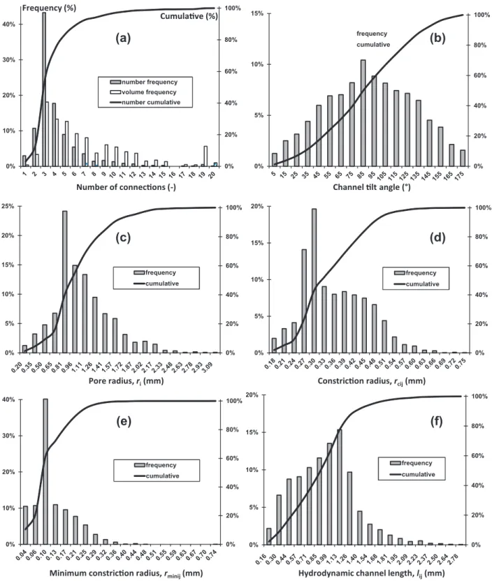 Fig. 3. Frequency and (ascending) cumulative distributions of pore connectivity (a), angular inclination of channels (b), pore radius (c), constriction radius (d), minimum constriction radius (e) and equivalent (or hydrodynamic) cylindrical channel length 