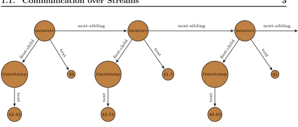 Figure 1.3: Representation of the Xml stream of Figure 1.2 as a data graph