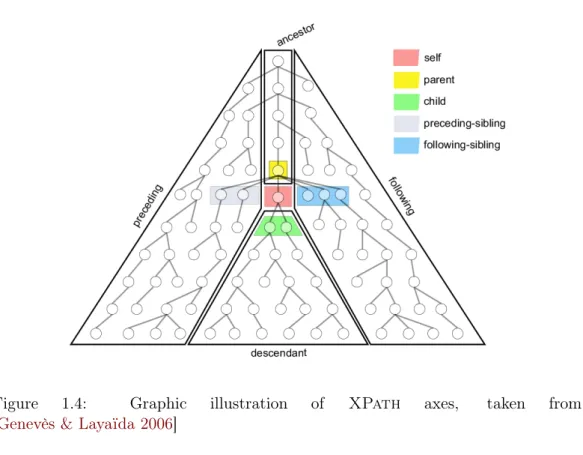 Figure 1.4: Graphic illustration of XPath axes, taken from [Genevès &amp; Layaïda 2006]