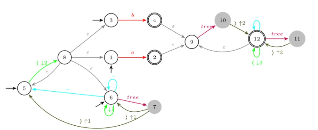 Figure 2.5: Nested word automaton nwa(ch ∗ (a + b)).