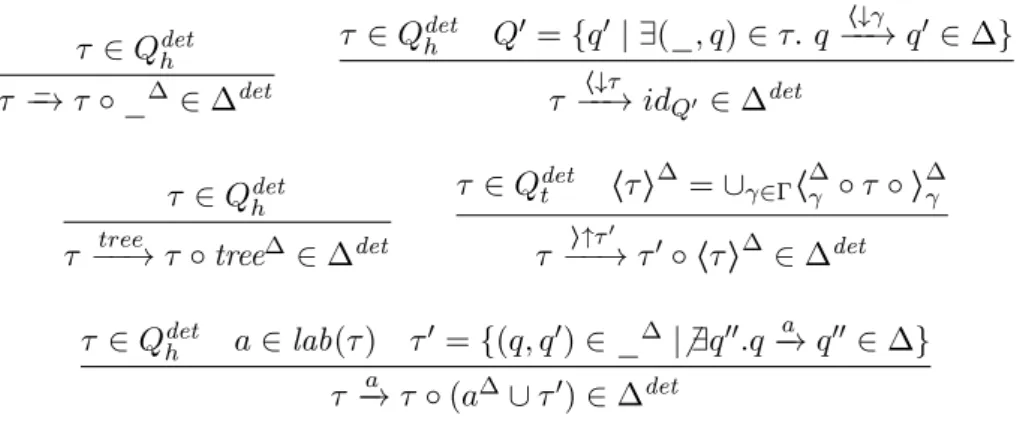 Figure 2.6: Determinization of NWAs.