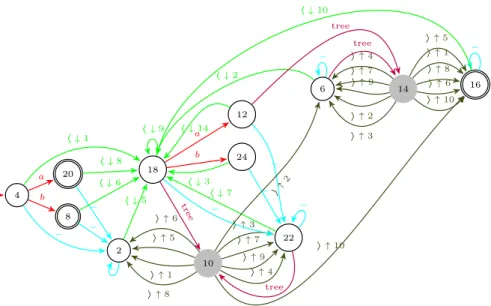 Figure 2.7: Determinized NWA with factorization