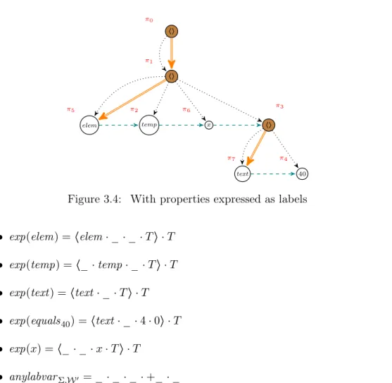 Figure 3.4: With properties expressed as labels