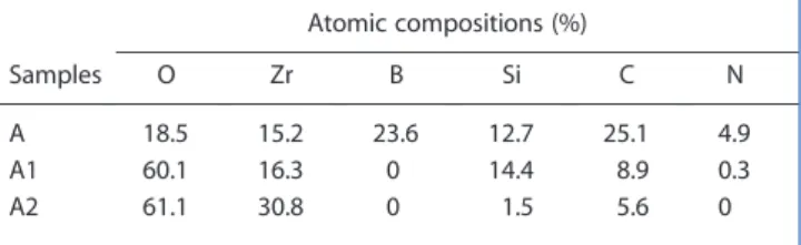 Table 1. Atomic compositions (%) measured from the O 1s, Zr 3d, B 1s, Si 2p, C 1s and N 1s spectra Atomic compositions (%) Samples O Zr B Si C N A 18.5 15.2 23.6 12.7 25.1 4.9 A1 60.1 16.3 0 14.4 8.9 0.3 A2 61.1 30.8 0 1.5 5.6 0