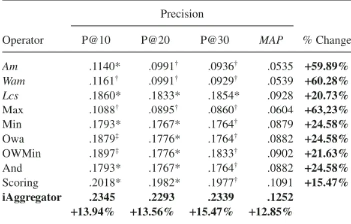 Table 8 reports the results by means of P@10, P@30, and MAP obtained by iAggregator against the aforementioned aggregation baseline operators.
