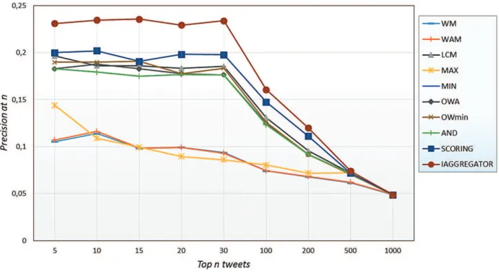 FIG. 3. Average precision at n comparison between iAggregator and standard aggregation mechanisms, as well as some state-of-the-art aggregation operators