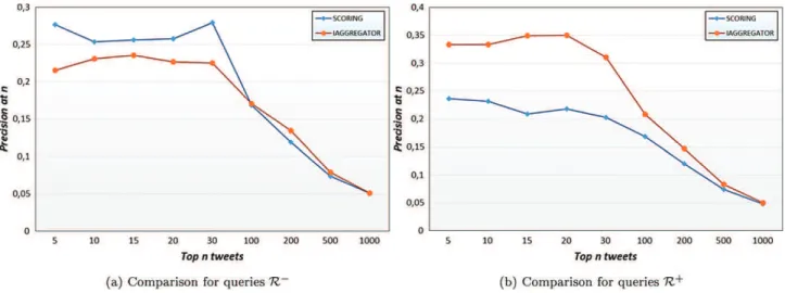 Table 10 shows that iAggregator significantly outper- outper-forms both pairwise and listwise algorithms