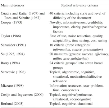 TABLE 1. Synthetic overview of empirical studies emphasizing the multidimensional aspect of relevance concept in IR.