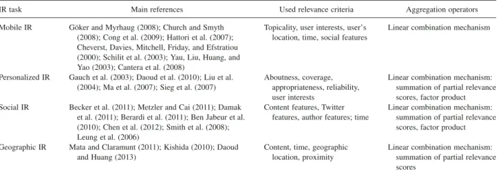 TABLE 2. Synthetic overview of works involving relevance aggregation in IR tasks.