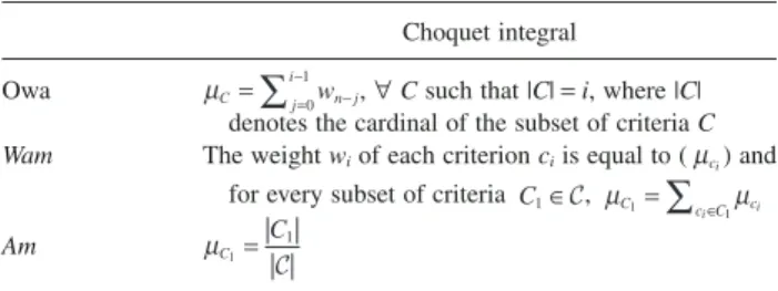 TABLE 3. Particular cases of the Choquet integral.