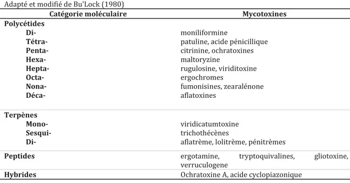 Tableau 2 : Catégories moléculaires des mycotoxines majeures  Adapté et modifié de Bu'Lock (1980) 