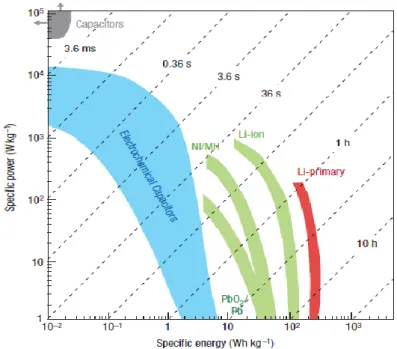 Figure 1.1: Ragone plot illustrating the performances of specific power vs. specific 