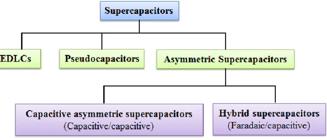 Figure 1.5: Classification of supercapacitors. 