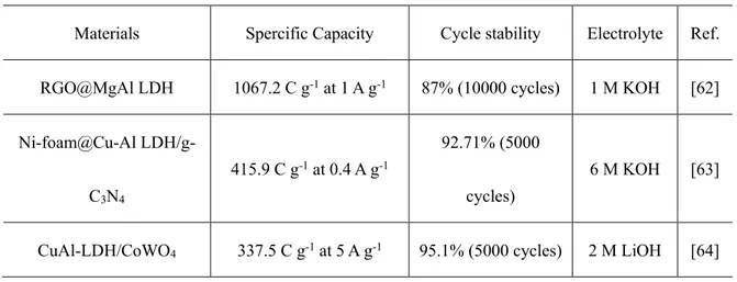 Table 2.6. Representative LDHs electrodes without Ni and Co ions and their 