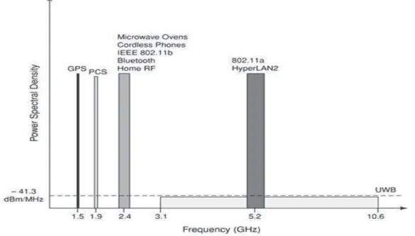 Figure 1 : Bande de fréquence du signal UWB. [1] 