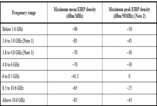 Tableau 1 : Masque UWB pour l’Europe. [1] 
