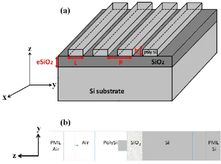 Figure 2.12: (a) 3D schematic representation of the PC films (Si/SiO 2 /Si structure) made of ridges of width L  (b) Projection of the unit cell used for the FEM calculation.