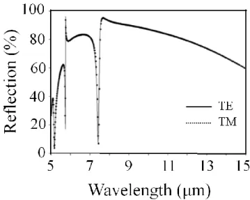 Figure 2.18: Reflection spectra of a Si/Air/Si structure for TE (solid line) and TM (dotted line) polarizations of the  incident light, for D = 2 μm, h = 750 nm and P = 5µm.
