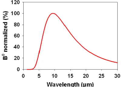 Figure  1.6:  Electromagnetic  emission  spectrum  of  the  human  skin  (assimilated  to  a  black  body)  at  the  temperature of 34  ℃ .