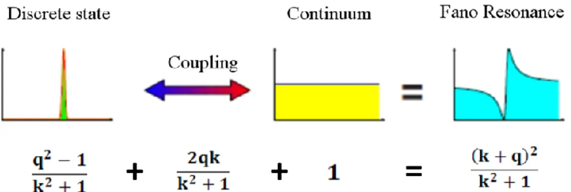 Figure 1.20: Definition of the Fano formula as the superposition of a discrete state of Lorentzian profile and a  flat continuum  [95] 