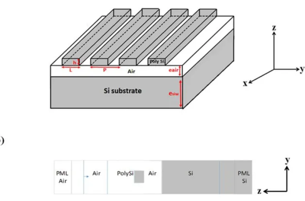 Figure 2.3: (a) 3D schematic representation of the PC films (Si/Air/Si structure) made of ridges of  width  L and  height h