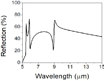 Figure  2.6:  Reflection  spectrum  of  the  normally  incident non-polarized  light  of  a  structure  PolySi  /  Air  (for                   L = 4 μm, P = 5 μm, h = 750 nm)
